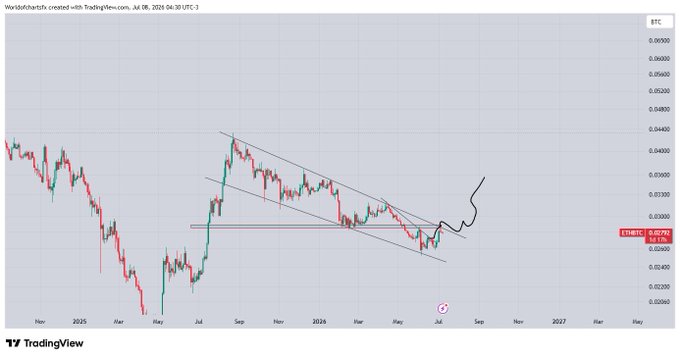 The image shows a Bitcoin ($BTC) candlestick chart on TradingView, with the current price marked at 0.0278 (approximately 3.1%), displaying a descending channel pattern with a recent breakout attempt shown by the black line. The chart illustrates Bitcoin testing resistance levels, supporting the post's claim about a potential massive rally if a clear breakout occurs.