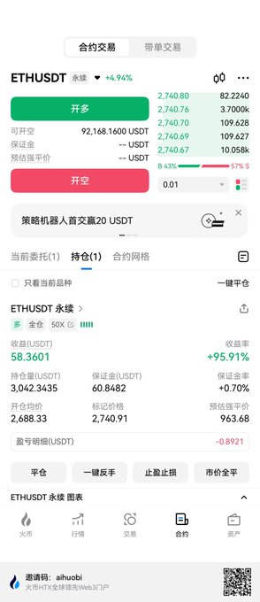 A cryptocurrency trading app screenshot showing an ETHUSDT perpetual contract position with a long entry at 2,740.69, displaying a profit of +95.91% with holdings of 58.3601 USDT.