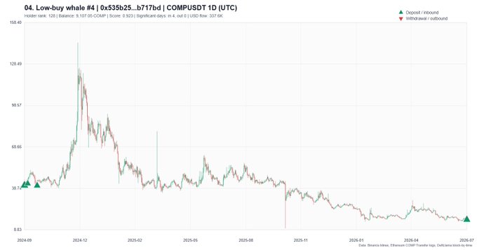 This chart shows the $COMPUSDT price movement from September 2024 to July 2026, highlighting the activity of a specific whale wallet (0x535b25...b717bd) which accumulated $COMP around the $38.74 mark in September 2024.