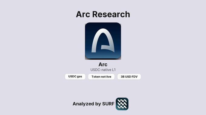 An informational graphic titled 'Arc Research' featuring the Arc logo, labeled as 'USDC-native L1' with tags 'USDC gas', 'Token not live', and '3B USD FDV', marked 'Analyzed by SURF'.