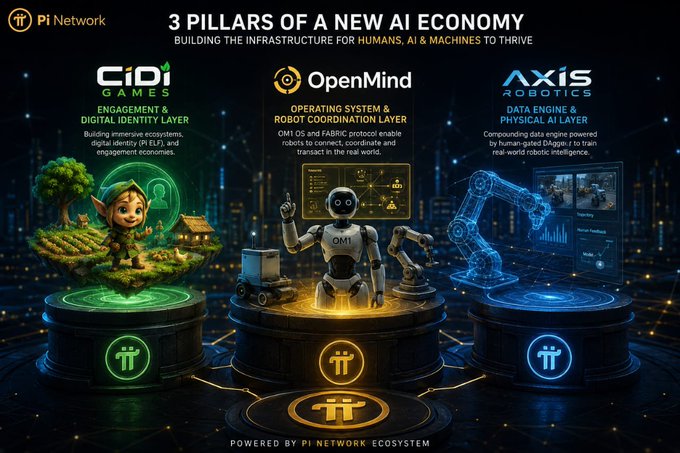 A Pi Network infographic titled '3 PILLARS OF A NEW AI ECONOMY' showcasing CiDi Games (Engagement & Digital Identity Layer), OpenMind (Operating System & Robot Coordination Layer), and AXIS Robotics (Data Engine & Physical AI Layer).