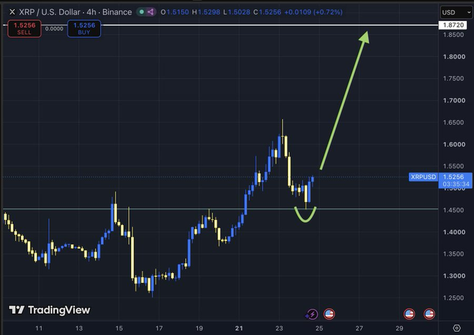 The image shows a 4-hour TradingView candlestick chart of XRP/USD on Binance, currently trading at 1.5256 with a +0.72% gain, highlighting a bullish reversal pattern with a green arrow projecting upward. The post aligns with the chart's annotations, signaling a "Green light" for XRP's next leg up toward $1.80 by the end of the week following a long flush and successful backtest.
