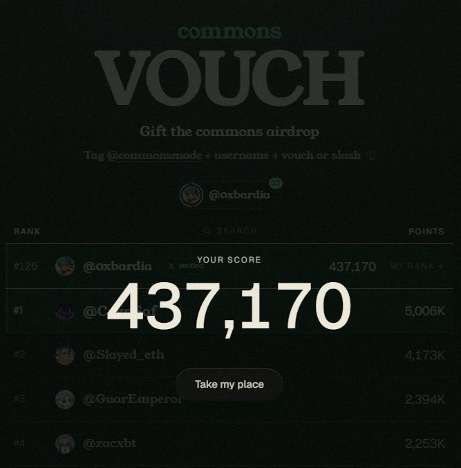 A leaderboard for the 'commons' voucher airdrop shows user @oxbardia at rank #125 with a score of 437,170, alongside top-ranked users including @Slayed_eth and @zackxbt.