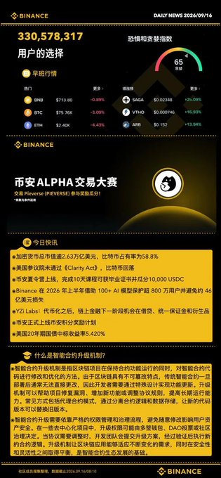 A Binance daily news infographic dated 2026/09/16 in Chinese, showing 330,578,317 users, market data for BNB ($713.90), BTC ($75.76K), ETH ($7.40K), SAGA, VTHO, and ARB, along with news about Pi Network (PIVERSE) Alpha trading competition and article about Smart Contract Upgrade Mechanism.