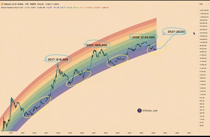 A Bitcoin rainbow chart from @Simba_crpt showing long-term price projections with annotations marking key cycle peaks: '2017: $19,000', '2021: $69,000', and future targets of '2026: $126,000' and '2027-2029?', with BTC currently trading at $916.94.