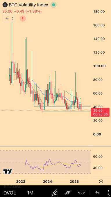 A TradingView chart shows the BTC Volatility Index (DVOL) at 35.06, down 1.38% (-0.49), with monthly candles displaying a strong downtrend from peaks near 160 since 2022 to a historically low consolidation around 30-40 by mid-2026. An RSI indicator sits below at roughly 40, reinforcing the post's claim of the lowest monthly DVOL close in history as Bitcoin heads into August.