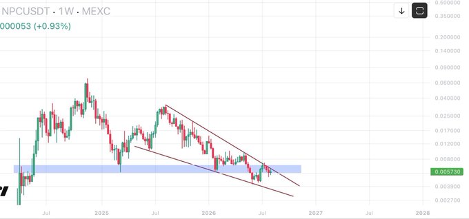 A weekly candlestick chart of NPC/USDT on MEXC shows the price at 0.005053 (+0.93%), with the token consolidating within a descending channel and testing a key horizontal support zone near 0.0057, reinforcing the post's message that the asset is still waiting for a trend break.