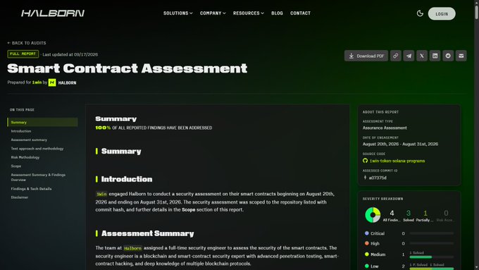 A screenshot of a Halborn 'Smart Contract Assessment' security report webpage in dark mode, showing a summary with 100% of findings addressed and a severity breakdown indicating low risk.