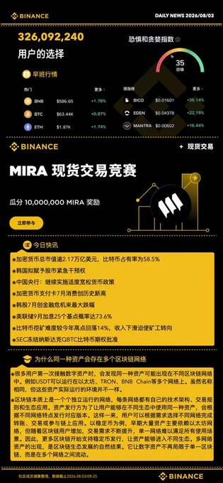 A Binance cryptocurrency daily news graphic dated 2024/08/03, showing 326,092,240 users, market data for BNB, BTC, ETH, BICO, EDEN, and MANTRA, and promoting a 'MIRA 现货交易竞赛' (MIRA Spot Trading Competition).
