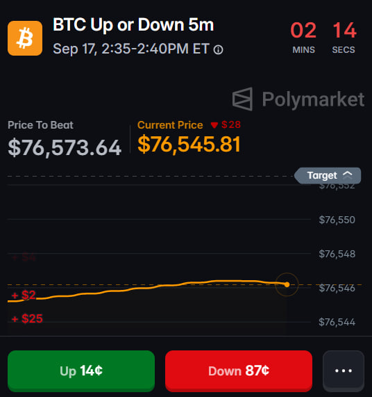 A Polymarket prediction interface for 'BTC Up or Down 5m' on Sep 17, showing a current price of $76,545.81 against a target of $76,573.64.