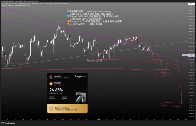 A TradingView chart of BTC/USDT displays bearish predictions with Chinese text indicating "$BTC" holders should sell (55% chance), targeting TRADERMIGE and MIGENIUB, alongside a Bitget VIP account showing 26.65% total profit and a red-annotated "Trader 米哥" forecast of further price drops—aligning with the post's warning that crypto is over and urging followers to take their final exit opportunity on Bitcoin.