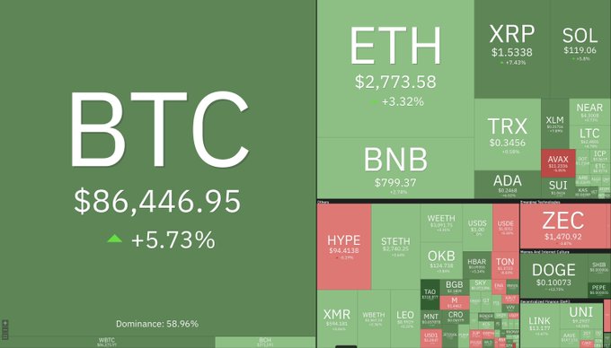 A cryptocurrency market heatmap showing BTC at $86,446.95 (+5.73%) with ETH at $2,773.58 (+3.32%), and other major coins including XRP, SOL, BNB, and DOGE.