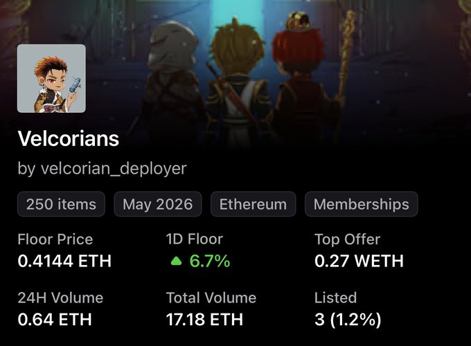 The image displays an NFT collection page for "Velcorians" by velcorian_deployer, showing 250 items on Ethereum with a floor price of 0.4144 ETH (up 6.7%) and only 3 items listed (1.2%), highlighting the rarity that the post celebrates. The celebratory caption emphasizes the achievement of reaching an all-time high with extremely limited supply available.