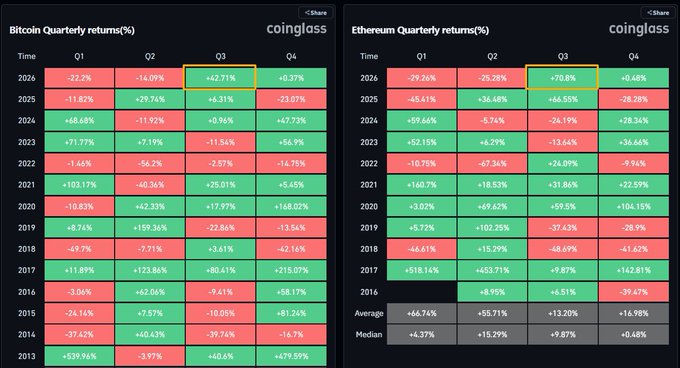 Detailed financial data visualization showing 'Bitcoin Quarterly returns (%)' and 'Ethereum Quarterly returns (%)' by Coinglass, with Q3 2026 cells highlighted in yellow-green showing Bitcoin at +42.71% and Ethereum at +70.81%.