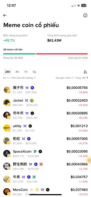 A Vietnamese-language mobile app screen titled 'Meme coin cổ phiếu' showing 26 tokens with average change +48.7% and trading volume of $62.43M, listing various meme tokens including Monkey (猴子), Jacket, Utilit, and MarsCoin with prices and percentage changes.