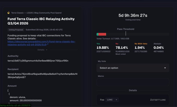 A screenshot of a Terra Classic governance voting page titled 'Fund Terra Classic IBC Relaying Activity Q3/Q4 2026', showing 78.14% 'No' votes with 5d 9h 36m 27s remaining.