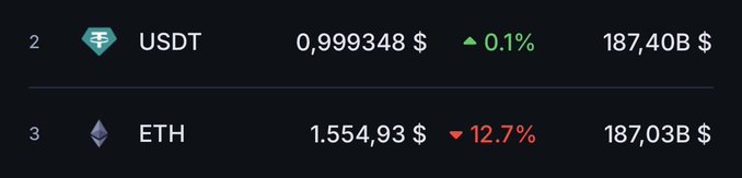 The image shows a table with two columns, one for "ETH" and another for "eth market cap". The column labeled "ETH" has a value of 1.5 million, while the column labeled "eth market cap" has a value of 0.97 billion. The text in the image reads "All assets on Ethereum will be ETH market cap but this will revert soon again." This message is related to the cryptocurrency market and Ethereum specifically, as it suggests that the value of Ethereum's market cap may change over time.