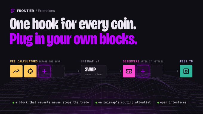 Technical diagram titled 'FRONTIER / Extensions' with the tagline 'One hook for every coin. Plug in your own blocks.', showing a flow from 'FEE CALCULATORS' to 'UNISWAP V4 SWAP' to 'OBSERVERS' and 'FEES TO' with bullet points below.