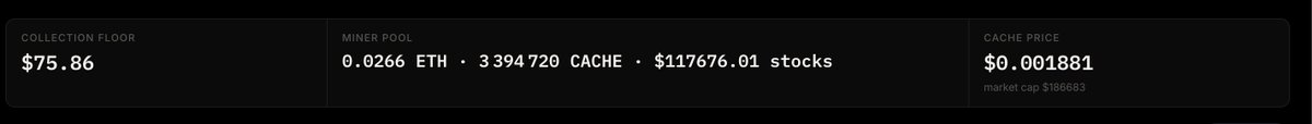 A dark-themed cryptocurrency dashboard showing a Collection Floor of $75.86, a Miner Pool of 0.0266 ETH · 3394720 CACHE · $117676.01 stocks, and a CACHE Price of $0.001881 with a market cap of $186,663.