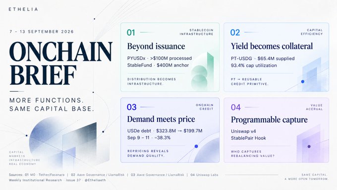 An 'ETHELIA ONCHAIN BRIEF' newsletter cover dated '7 - 13 SEPTEMBER 2026' highlighting four topics: Beyond issuance (PYUSDx), Yield becomes collateral (PT-USDG), Demand meets price (USDe debt), and Programmable capture (Uniswap v4).