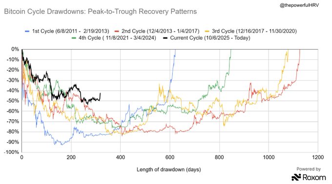 This chart titled "Bitcoin Cycle Drawdowns: Peak-to-Trough Recovery Patterns" from @thepowerfulHRV compares five Bitcoin bear market cycles (1st Cycle from 6/8/2011-2/19/2013, 2nd Cycle from 12/4/2013-1/4/2017, 3rd Cycle from 12/16/2017-11/30/2020, 4th Cycle from 11/8/2021-3/4/2024, and Current Cycle from 10/6/2025-Today) showing percentage drawdowns (0% to -100%) over drawdown length in days (0-1200). The visualization supports the post's claim by showing how past cycles ended with sharp vertical recoveries to new highs, with the current cycle at roughly -50% after ~300 days, potentially mirroring the early recovery pattern seen in previous bull market launches.