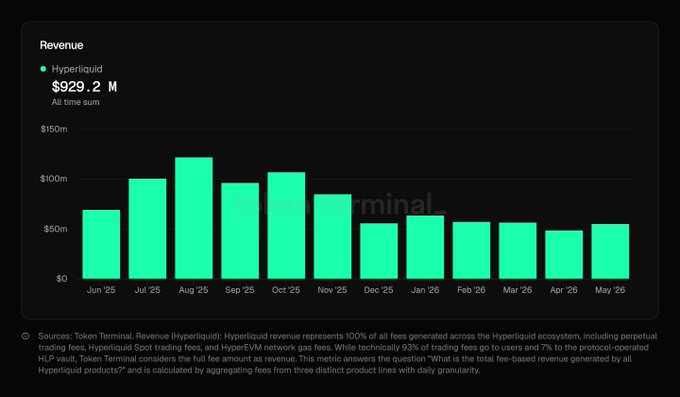 The image shows a bar graph with blue bars representing revenue numbers, labeled "revenue" and "revenue terminal". The x-axis has dates ranging from Jan to Dec of this year, while the y-axis has values for each date. The title of the image is "revenue", and there are also labels such as "rwa wrappers" and "OndoFinance". A post has been published discussing the graph's content related to the crypto industry.