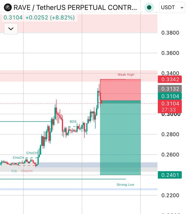 A trading chart for RAVE/USDT perpetual contract shows price at 0.3104 (+8.82%), with marked "Weak High" at 0.3342 and "Strong Low" at 0.2401, alongside BOS and CHoCH indicators highlighting a short position setup that aligns with the post's mention of successful shorting and scaling out toward profit and break-even.