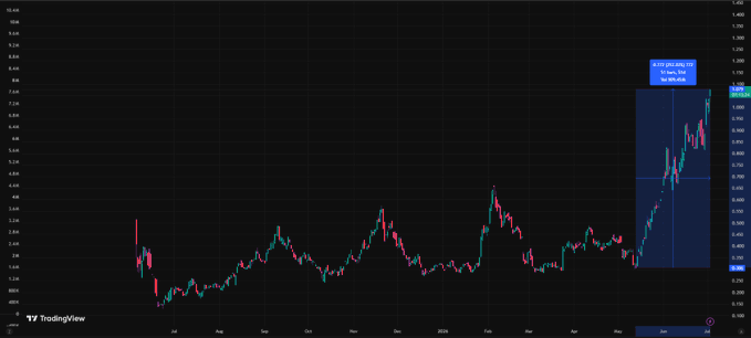 A candlestick chart shows the price movement of HYPE (presumably against CRCL) from January through late May, with a highlighted blue box on the right showing the dramatic upward trend, where the price reached a new all-time high (ATH) of 1.161, representing 252% gains over 51 days as it achieved parity with CRCL for the first time.