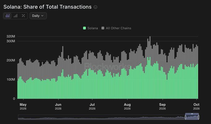 Bar chart titled "Solana: Share of Total Transactions" showing daily transaction data from May 2026 to October 2026, with Solana (green) capturing a growing share against All Other Chains (gray), reaching roughly 170M-200M transactions.