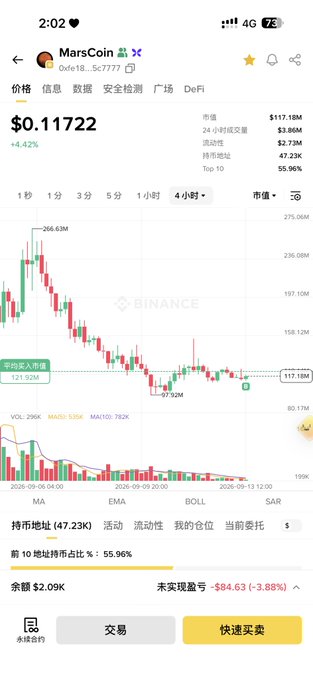 A screenshot of a Binance trading chart for MarsCoin ($0.11722, +4.42%) shows a recent recovery after dipping to a low of 97.92M, with 24-hour trading volume of $117.18M. The image illustrates the post's confidence in MarsCoin's bullish rebound and continued leadership position, supporting the trader's claim of buying leading tokens during the upward trend.