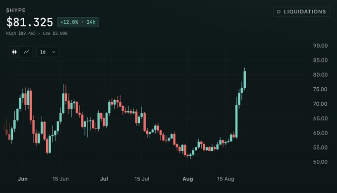 A daily candlestick chart of $HYPE showing a +12.0% 24h change at $81.325, with a high of $82.465 and low of $2.000, spanning June to August.