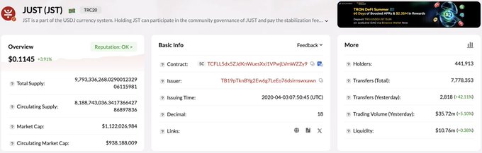 A screenshot of the JUST (JST) token page on a crypto tracking website (TRC20), showing an overview price of $0.1145, market cap of $1,122,026,984, and 441,913 holders.