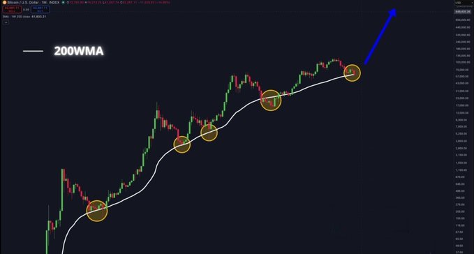 A Bitcoin ($BTC) chart shows price repeatedly bouncing off the rising 200WMA, with the key text “200WMA” and several yellow-circled support touches. The blue arrow suggests a reversal, supporting the post’s claim that the bottom is in and a move higher is incoming.