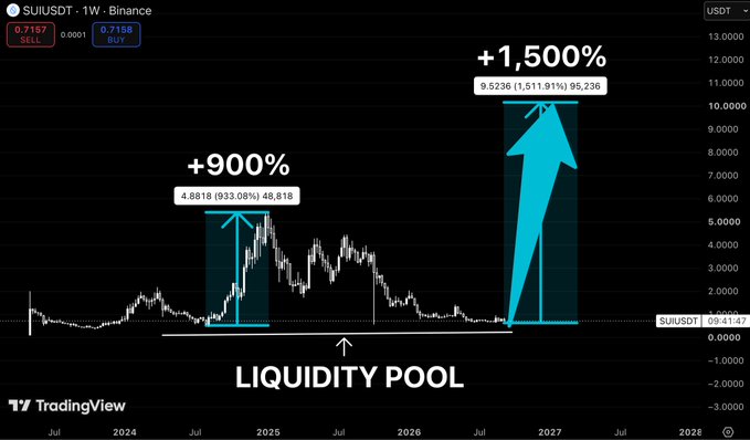 A TradingView chart of SUI/USDT on Binance highlights a "LIQUIDITY POOL" zone near $0.71, marking two historical expansions of +900% (to $4.9818) and +1,500% (to $9.5236) from this long-term floor. The visualization reinforces the post's thesis that SUI is once again at this low-liquidity accumulation zone, suggesting the potential for another similar breakout if historical price structure repeats.