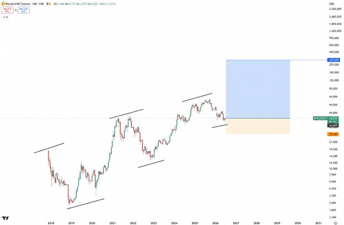 A logarithmic chart of Bitcoin CME Futures (BTC1!) shows price action from 2018 projecting forward to 2026, with a highlighted blue/orange forecast box between roughly $40,000-$400,000 spanning 2027-2029, while the post questions whether BTC's bottom arrives in early October or catches traders off guard with further downside.