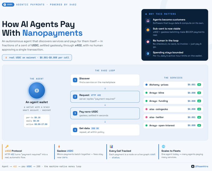 The image is an infographic titled "How AI Agents Pay With Nanopayments," illustrating the x402 loop where an AI agent wallet autonomously discovers services, requests via HTTP 402, pays nano-USDC (ranging $0.001–$0.008 per call), and receives data on mainnet, with examples like Alchemy-prices ($0.001) and Arrakis-kine ($0.008). It highlights key features—gasless USDC micro-payments, real-time tracking, and scalability—supporting the post's point that Circle's USDC nanopayments on mainnet solve blockchain's inefficiency for tiny, frequent AI agent payments.