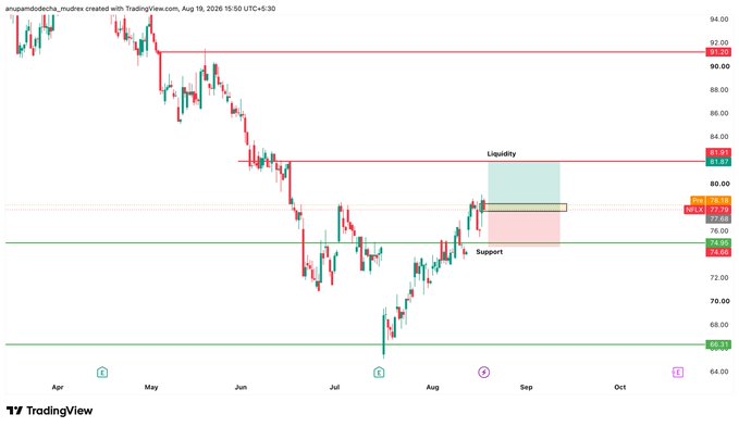 A TradingView candlestick chart created by 'anupamdolcha_nudres' dated Aug 19, 2026, showing a downtrend with marked support and liquidity zones.