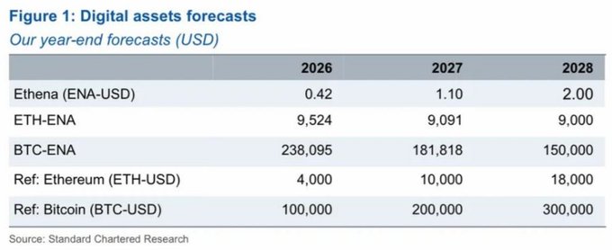 A Standard Chartered Research forecast table (Figure 1) showing year-end forecasts in USD for Ethena (ENA), ETH-ENA, BTC-ENA, Ethereum (ETH), and Bitcoin (BTC) for 2026, 2027, and 2028, with Bitcoin projected to reach 100,000, 200,000, and 300,000 respectively.