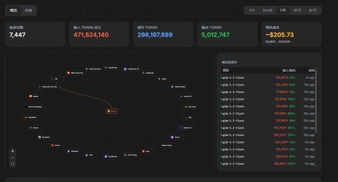 The image displays a dark-themed dashboard tracking **GLM 5.3 Flash** token usage, showing **471,824,140 total input tokens**, **266,197,989 output tokens**, and a recent cost of **~$205.73**, with a flow diagram of connected nodes and a recent request log on the right.

This relates to the post where the user is enthusiastically "milking" Justin Sun's (孙哥) AI platform late at night using the GLM 5.3 Flash model, with the dashboard visualizing their heavy token consumption and associated costs on chat.b.ai.
