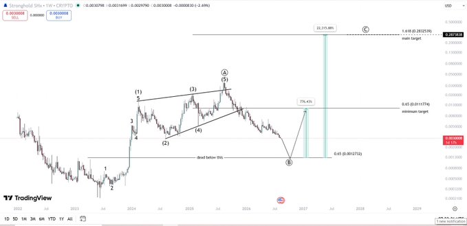 A TradingView chart of Stronghold SHX/USD displays an Elliott Wave count with a completed 5-wave leading diagonal formation labeled (1)-(5), projecting a main target of 1.618 Fibonacci extension at $0.28725 (125%) and an extension target at $0.65 (377%), following the post's description of the token's macro downtrend and 160x+ rally.
