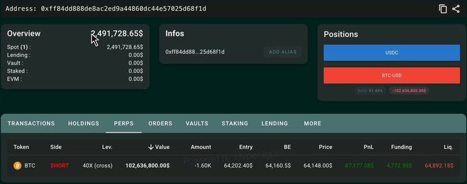 A cryptocurrency trading dashboard showing an account balance of 2,491,728.65$ with a BTC-USD short position at 40X leverage with an entry price of 64,160.55.