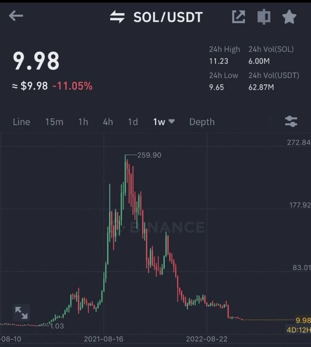 A Binance SOL/USDT weekly chart showing Solana's dramatic price history—rising from around $1.03 to a peak of $259.90 before crashing to $9.98 (down 11.05%)—illustrating the extreme volatility referenced in the post about fearing another similar move.