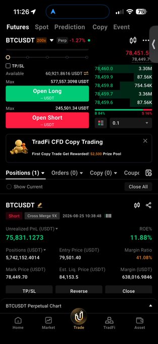 A mobile screenshot of a crypto trading interface showing a leveraged BTCUSDT short position with an unrealized PnL of +75,831.13 USDT (~11.88% ROE) at 9x cross margin, supporting the post's message of locking in profits from a successful range-trading DCA play.