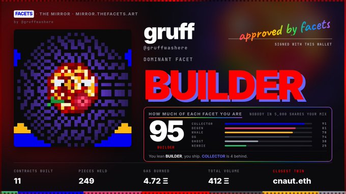 A digital dashboard from FACETS showing a user named 'gruff' as 'approved by facets', with a dominant 'BUILDER' facet score of 95 and various stats like contracts built and pieces held.