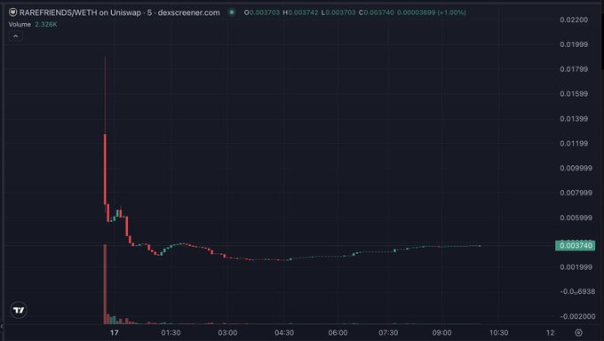 A dark-themed cryptocurrency price chart for 'RAREFRIENDS/WETH on Uniswap' showing a sharp price spike followed by a steep decline and stabilization around 0.003740.