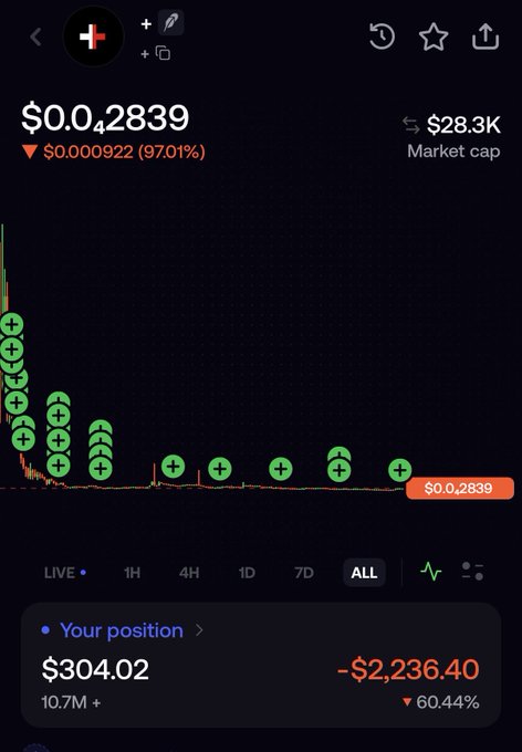 A cryptocurrency trading chart shows a token price of $0.042839 USD, down 97.01%, with a market cap of $28.3K and a current position showing a loss of $2,236.40 (-60.44%).
