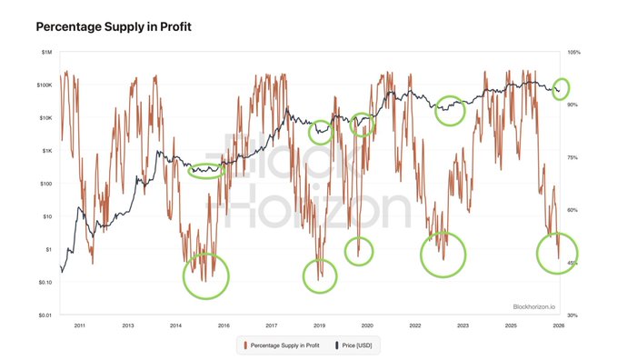 A chart titled 'Percentage Supply in Profit' from BlockHorizon.io shows Bitcoin price and supply in profit from 2011 to 2026, with green circles highlighting key moments when these metrics have aligned at cycle highs and lows.