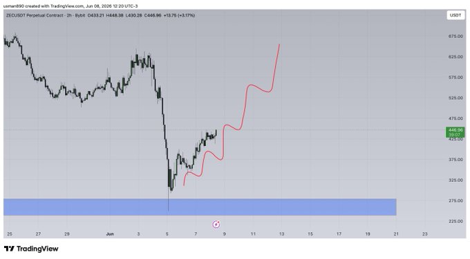 A chart showing a downward trend with an upward sloping red line indicates that the current trend appears to be unstable, which can be attributed to low bounces off of low points. This suggests that the market may continue to face challenges as it moves towards the future months or potentially into a downward slope.
