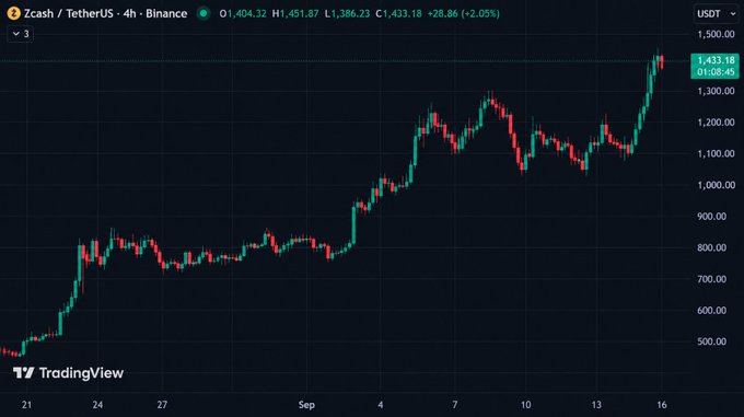 A TradingView candlestick chart of Zcash / TetherUS (ZECUSDT) on the Binance exchange, showing a 4-hour price trend that surged to $1,433.18 with a 28.86% increase.
