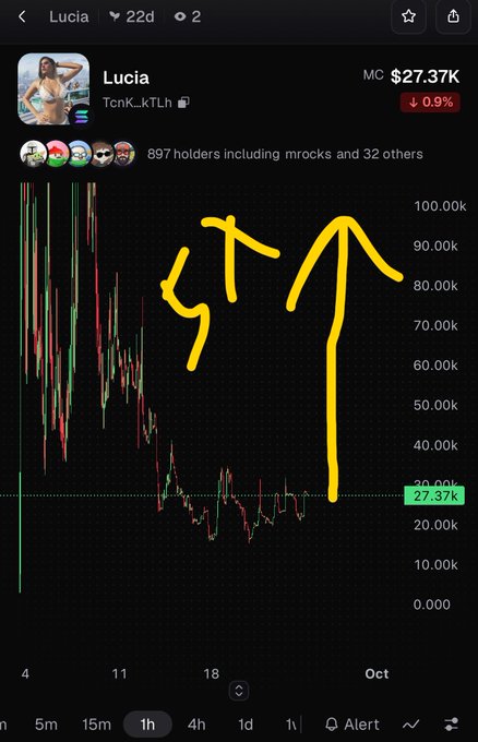 A cryptocurrency chart for 'Lucia' (token TcnK_kkTLh) with a market cap of $27.37K, showing a downward trend with hand-drawn yellow arrows indicating a drop to the left and a large rise to the right, suggesting an expected pump to around 100k.